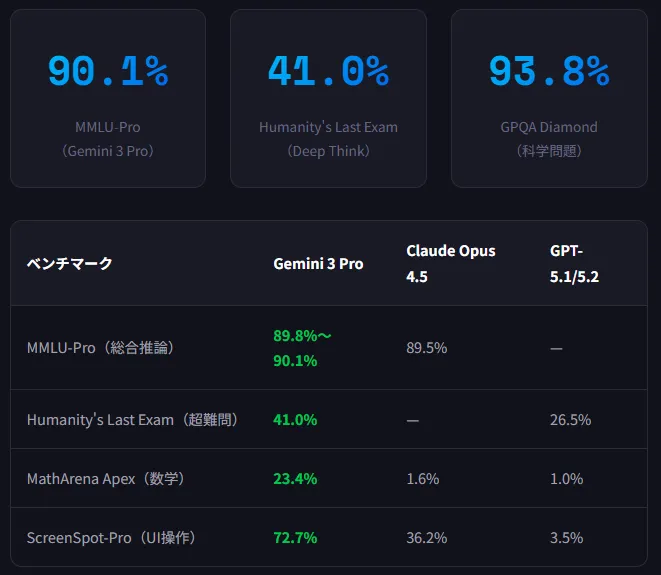 Google Gemini 3が切り拓く「エージェンティックAI」の新時代